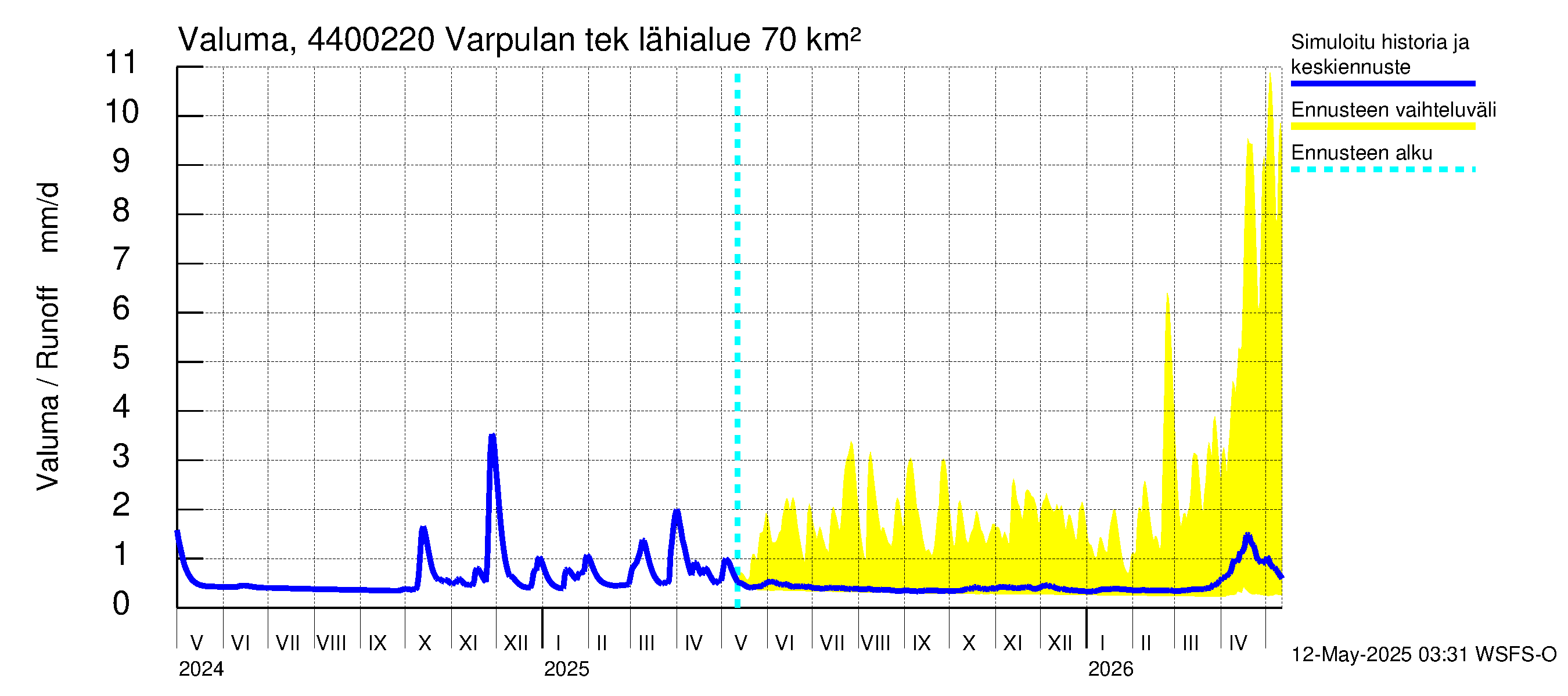 Lapuanjoen vesistöalue - Varpulan tekojärvi: Valuma