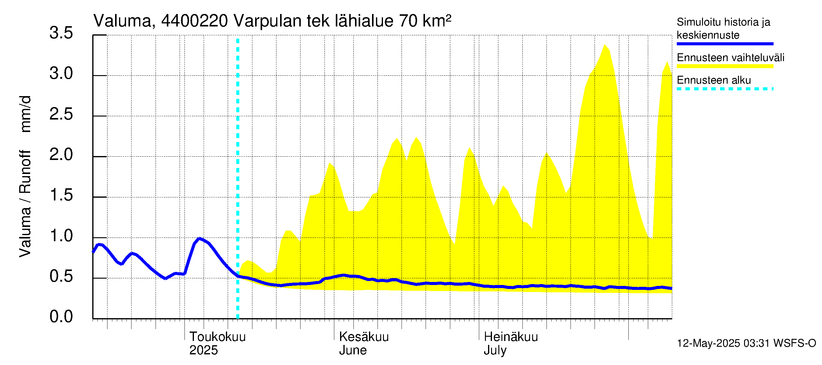 Lapuanjoen vesistöalue - Varpulan tekojärvi: Valuma