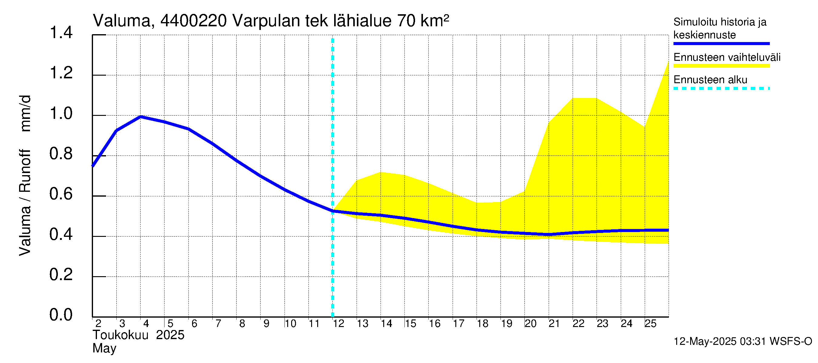 Lapuanjoen vesistöalue - Varpulan tekojärvi: Valuma