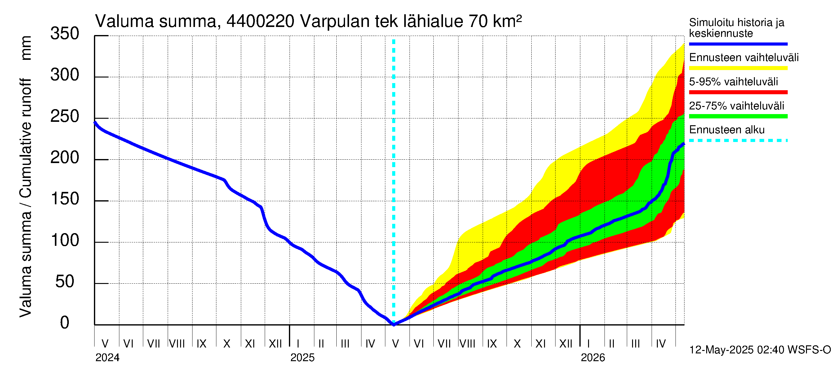 Lapuanjoen vesistöalue - Varpulan tekojärvi: Valuma - summa