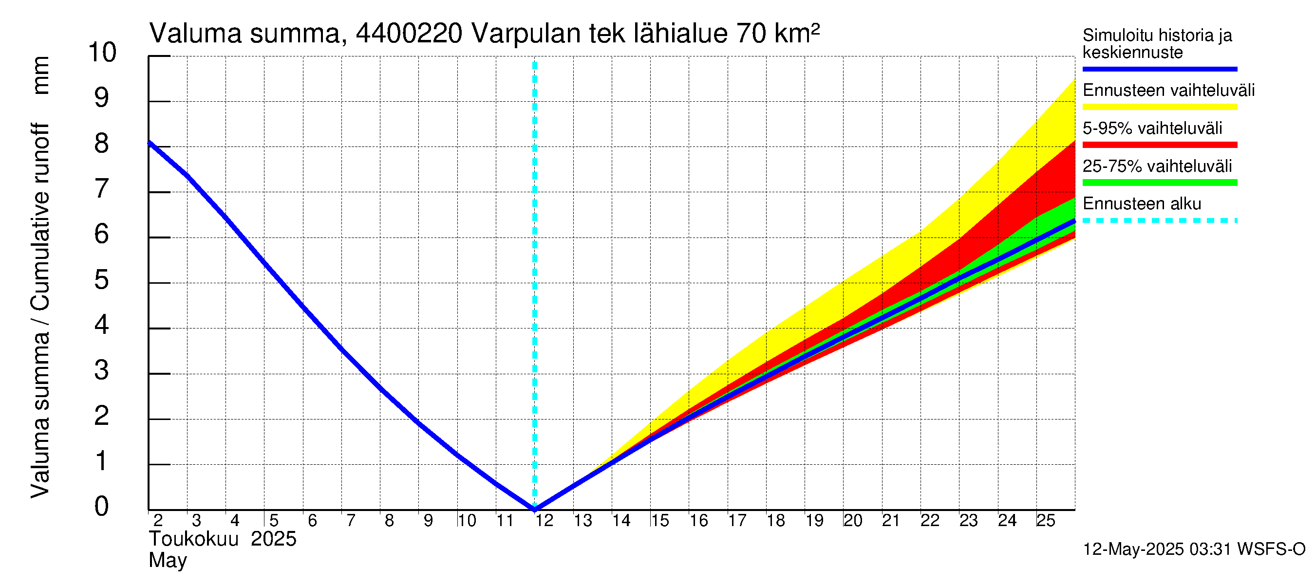 Lapuanjoen vesistöalue - Varpulan tekojärvi: Valuma - summa