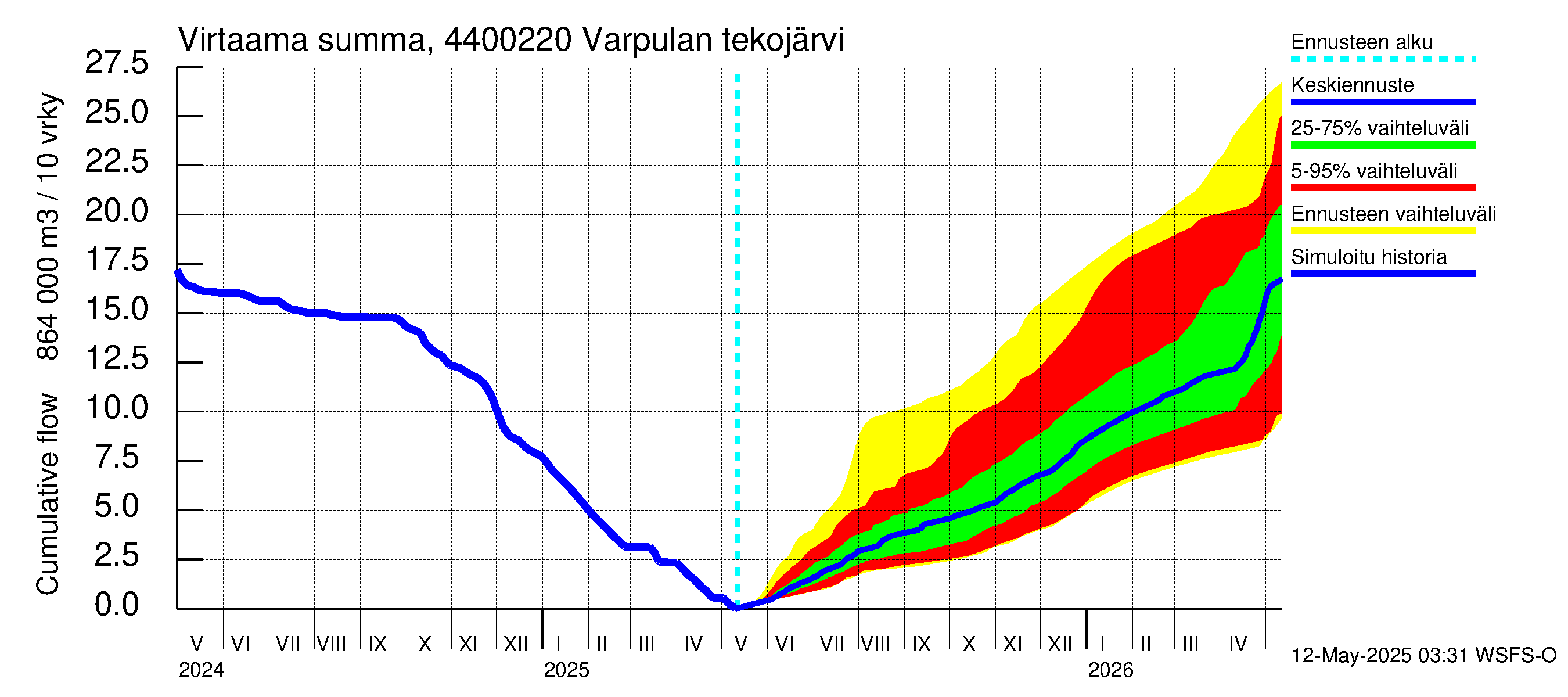 Lapuanjoen vesistöalue - Varpulan tekojärvi: Virtaama / juoksutus - summa