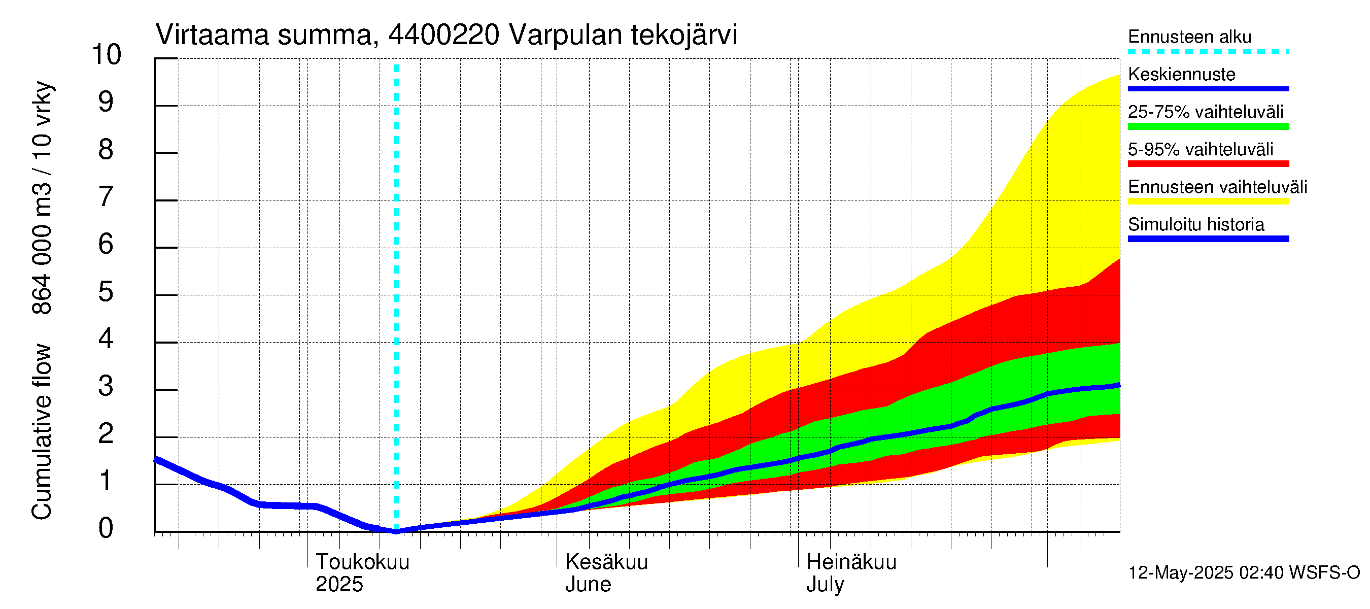 Lapuanjoen vesistöalue - Varpulan tekojärvi: Virtaama / juoksutus - summa