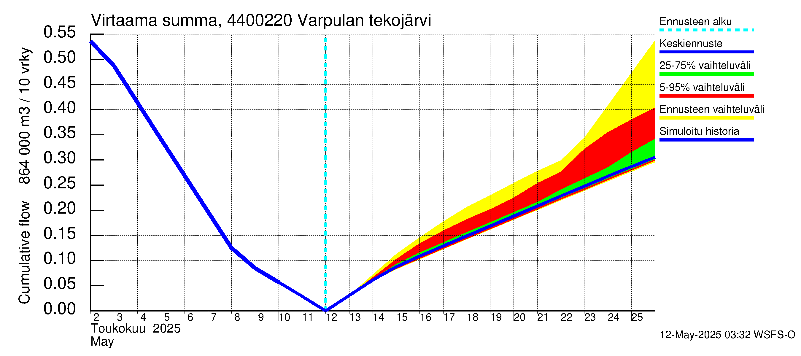 Lapuanjoen vesistöalue - Varpulan tekojärvi: Virtaama / juoksutus - summa