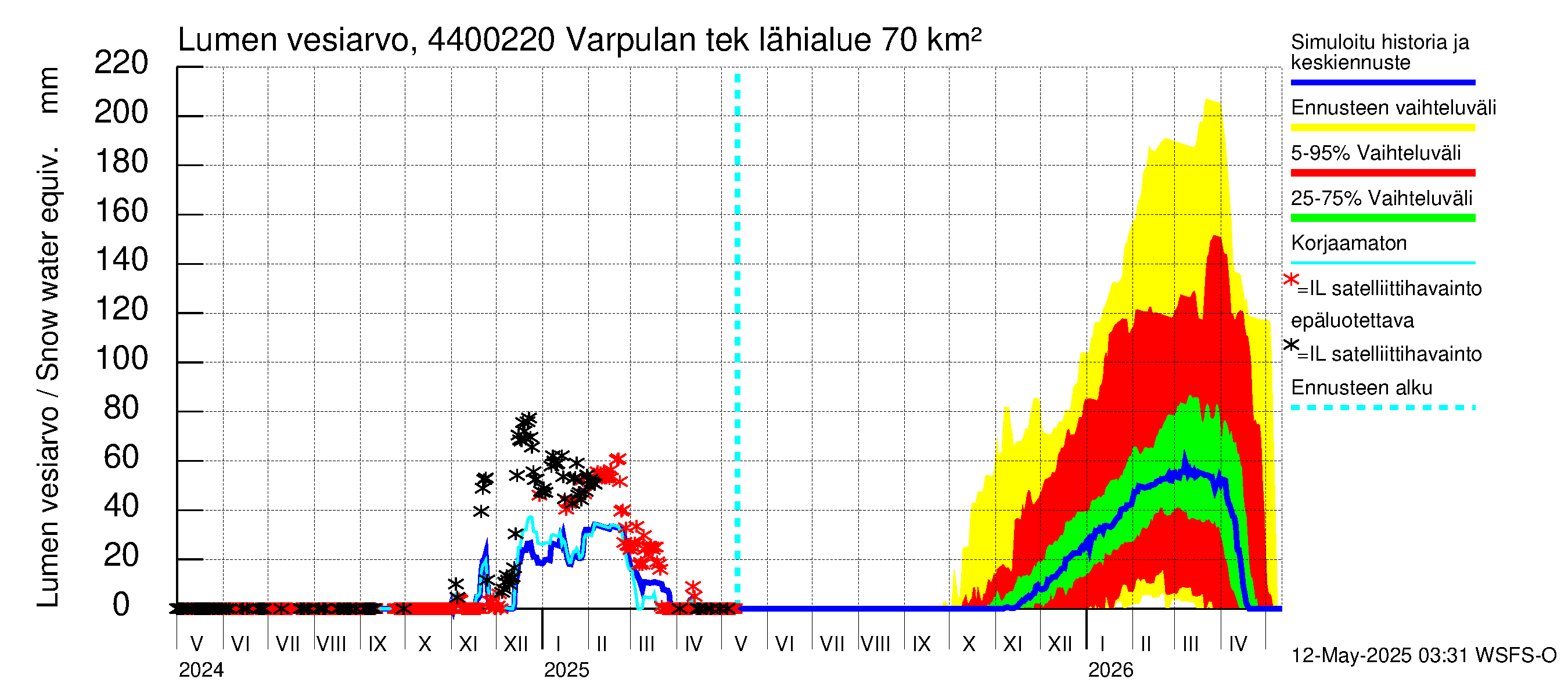 Lapuanjoen vesistöalue - Varpulan tekojärvi: Lumen vesiarvo
