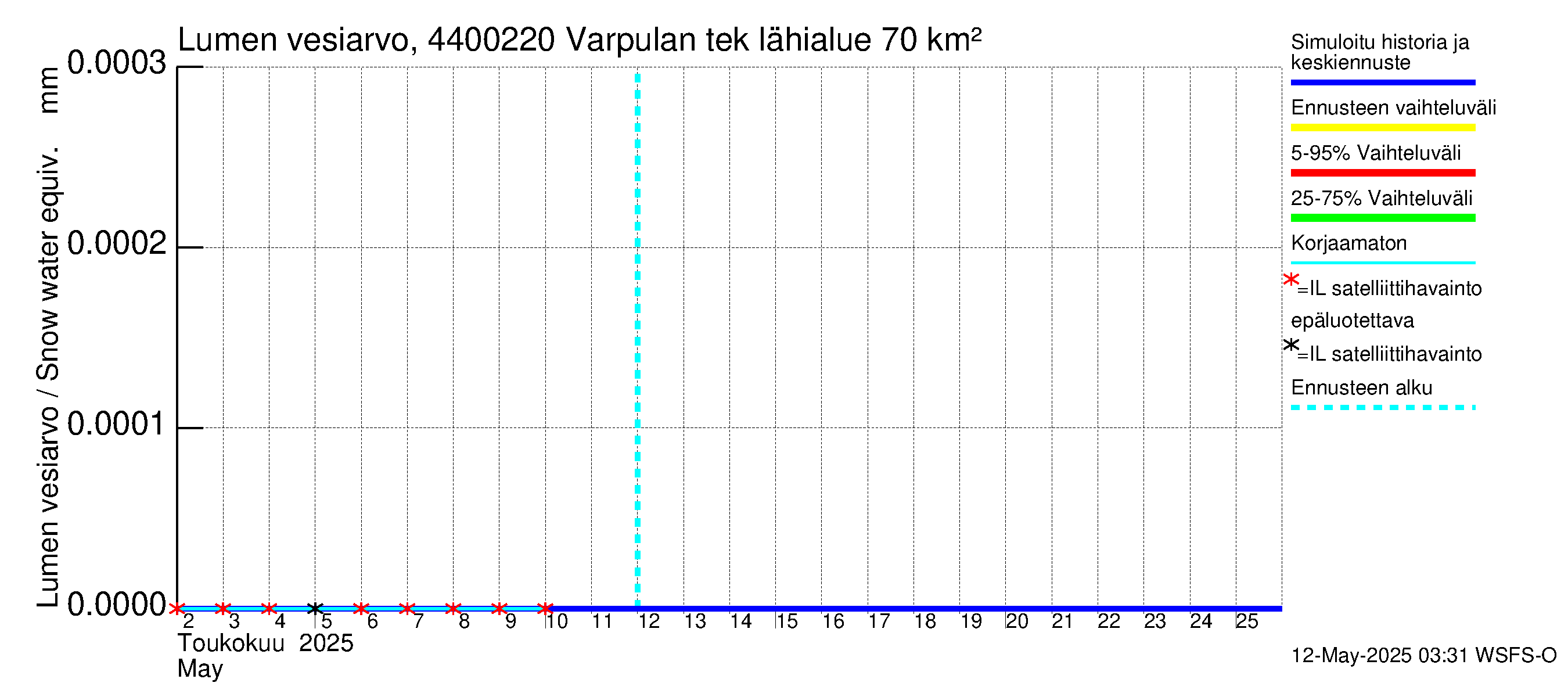 Lapuanjoen vesistöalue - Varpulan tekojärvi: Lumen vesiarvo