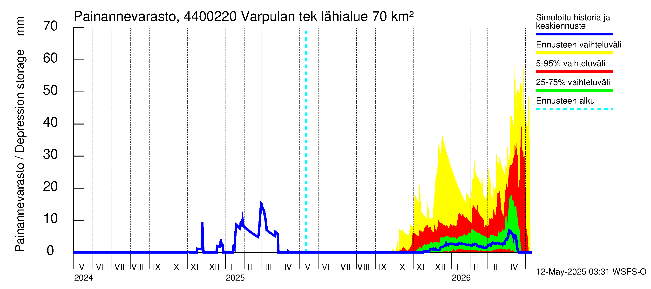 Lapuanjoen vesistöalue - Varpulan tekojärvi: Painannevarasto