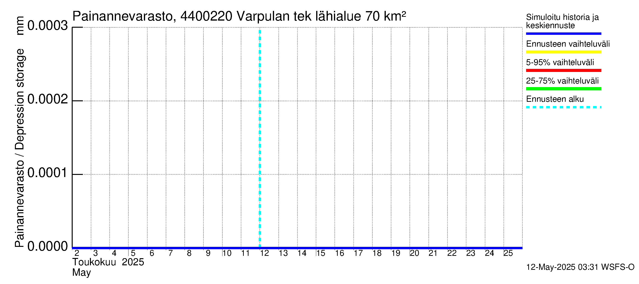Lapuanjoen vesistöalue - Varpulan tekojärvi: Painannevarasto