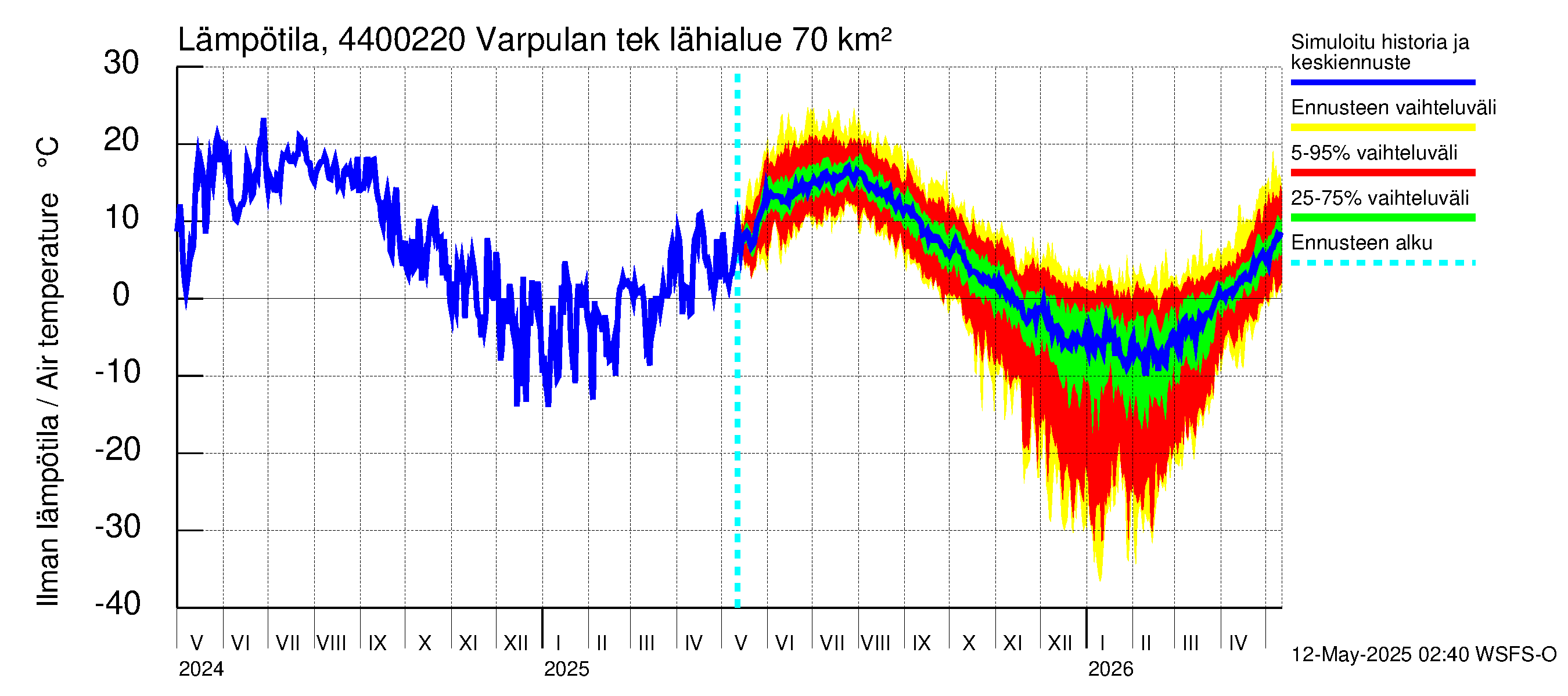 Lapuanjoen vesistöalue - Varpulan tekojärvi: Ilman lämpötila