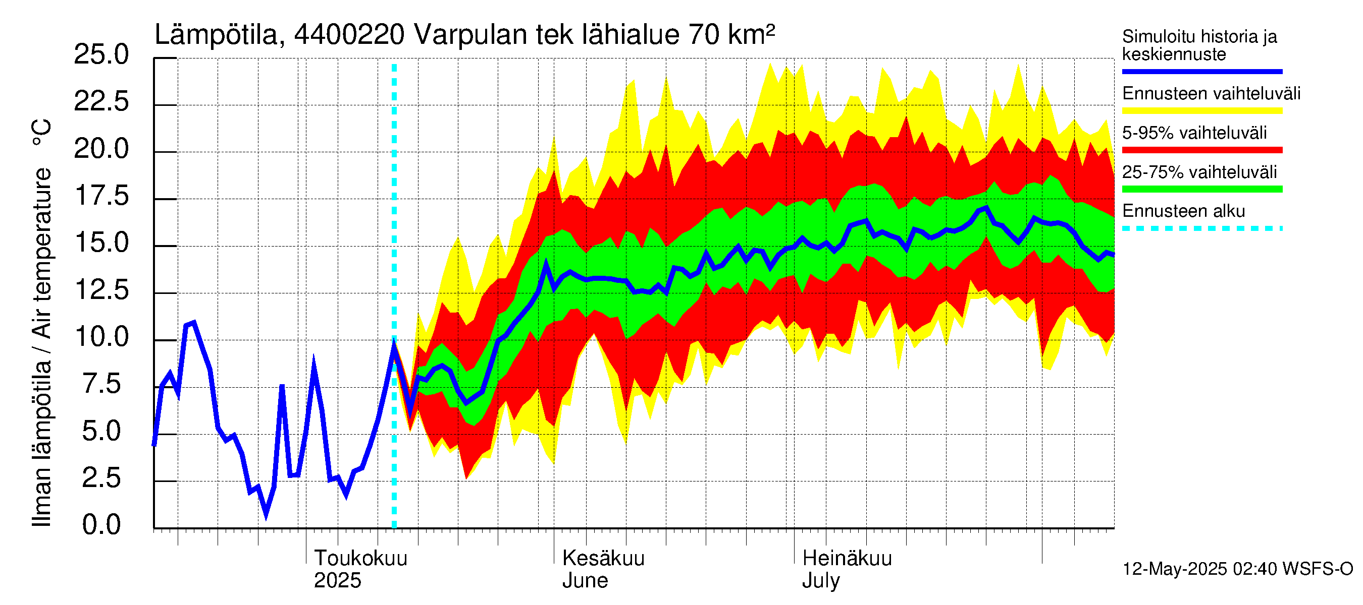 Lapuanjoen vesistöalue - Varpulan tekojärvi: Ilman lämpötila