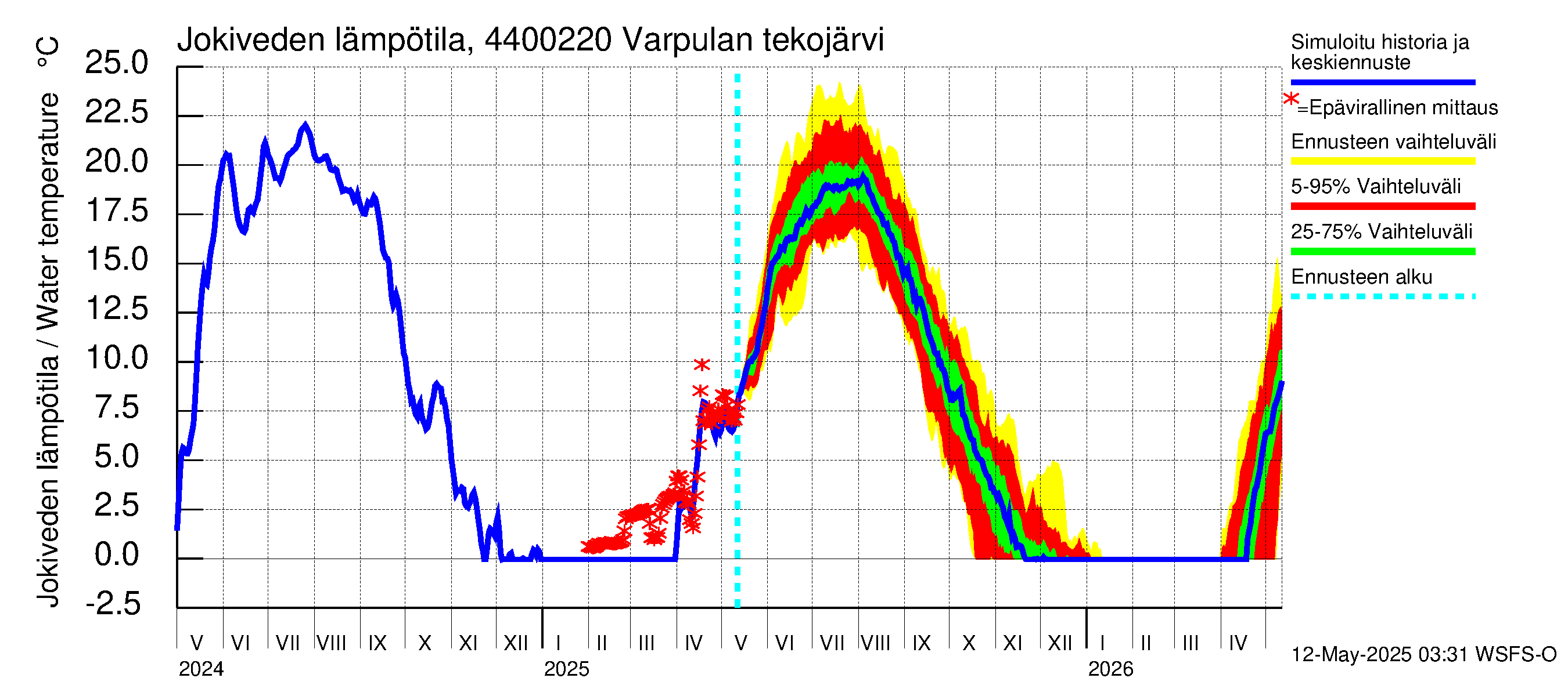 Lapuanjoen vesistöalue - Varpulan tekojärvi: Jokiveden lämpötila