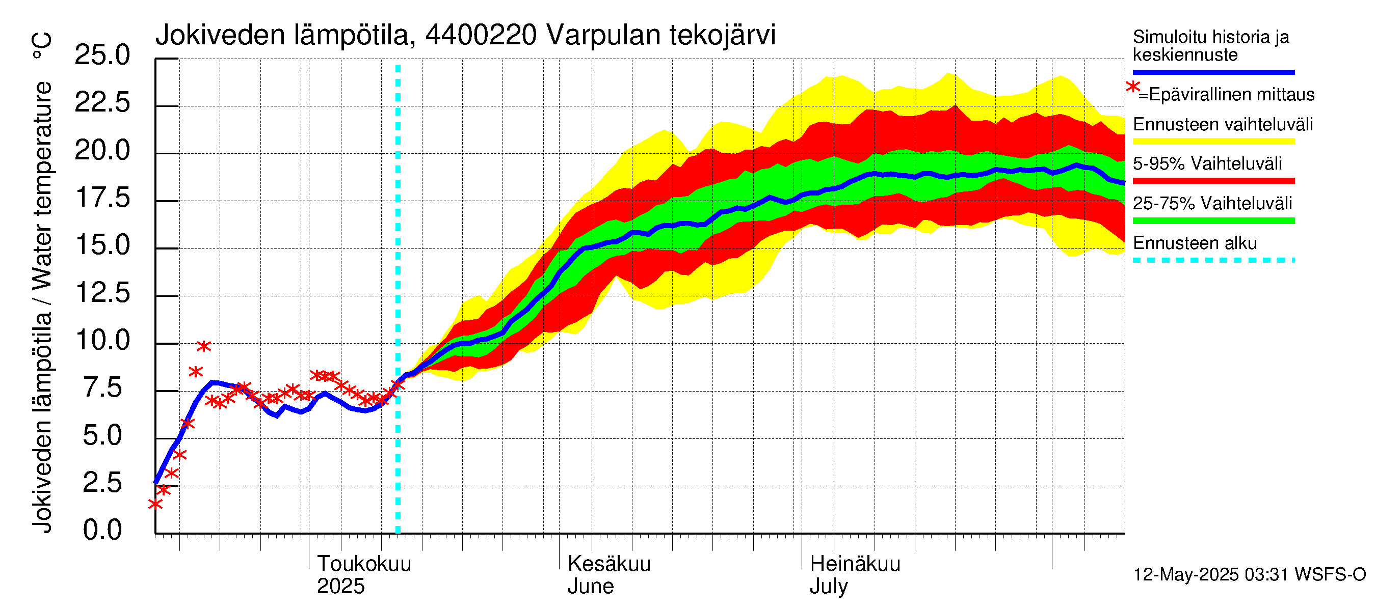 Lapuanjoen vesistöalue - Varpulan tekojärvi: Jokiveden lämpötila