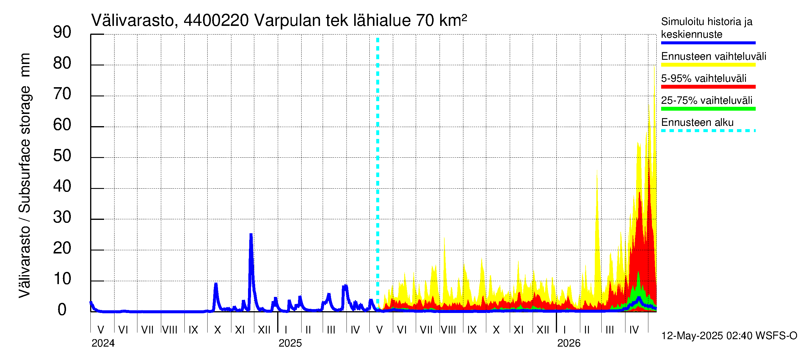 Lapuanjoen vesistöalue - Varpulan tekojärvi: Välivarasto