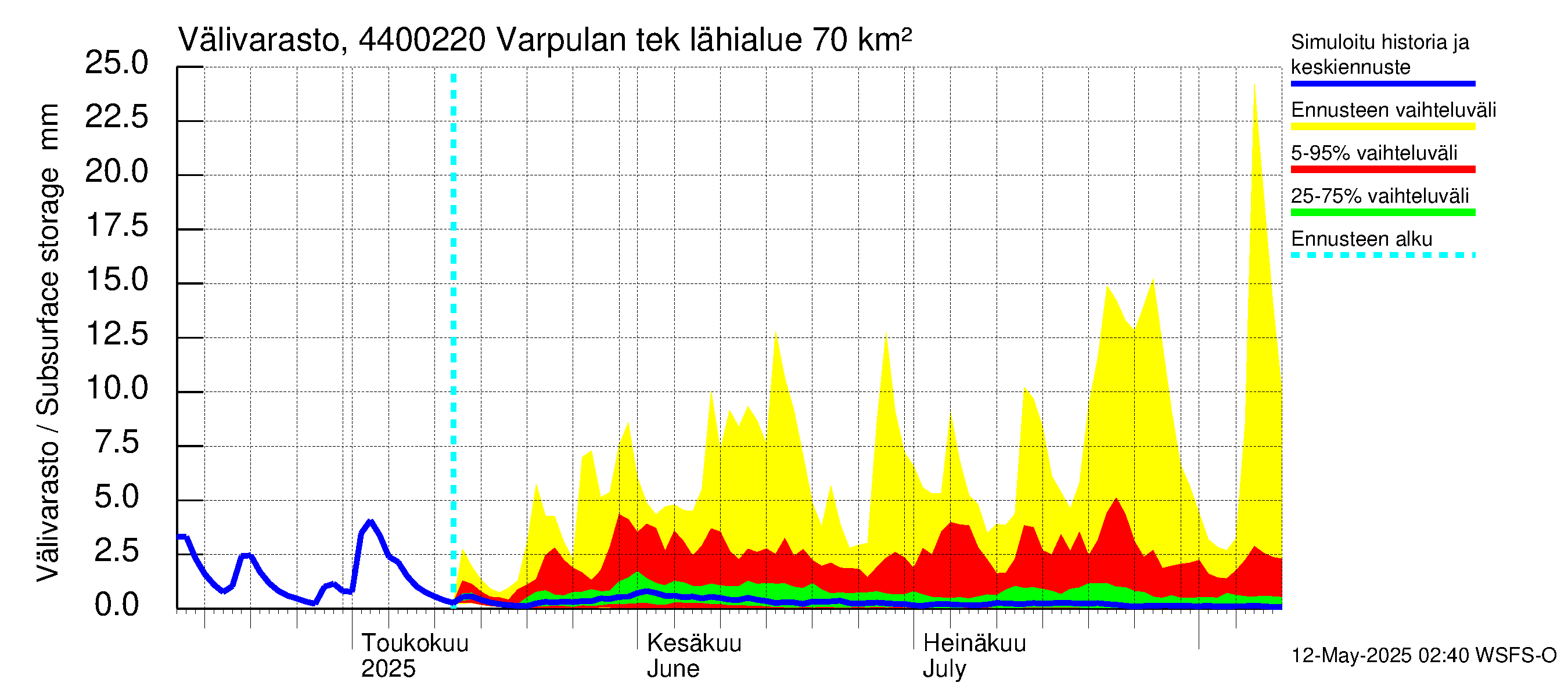 Lapuanjoen vesistöalue - Varpulan tekojärvi: Välivarasto