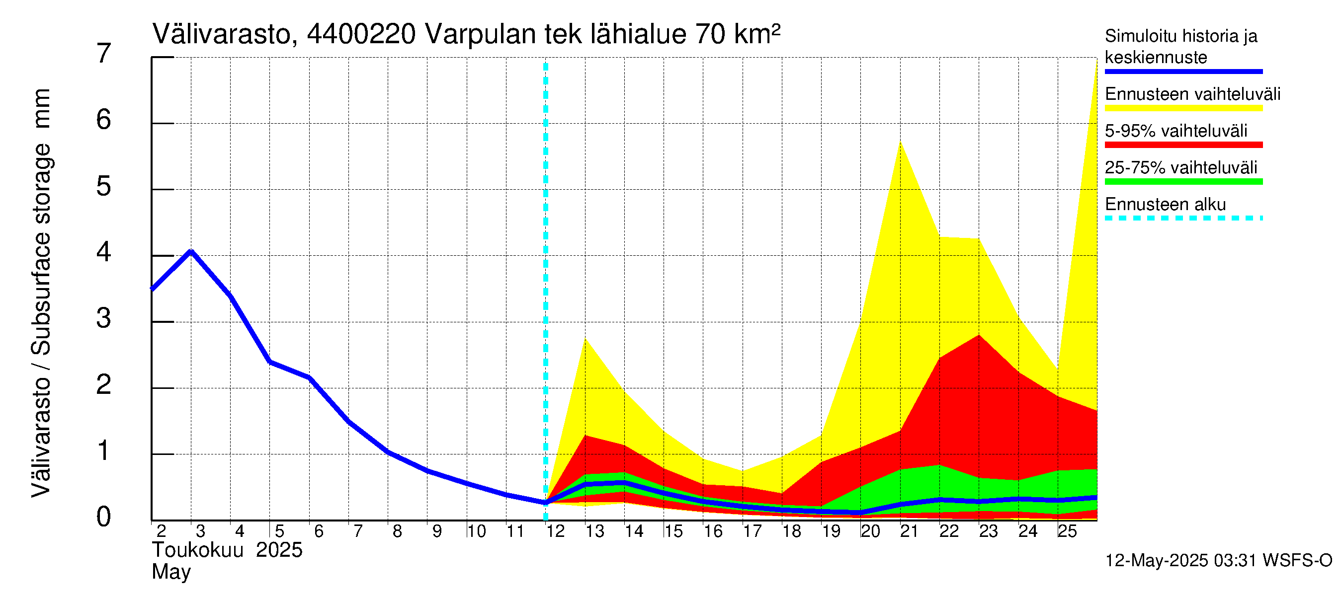 Lapuanjoen vesistöalue - Varpulan tekojärvi: Välivarasto