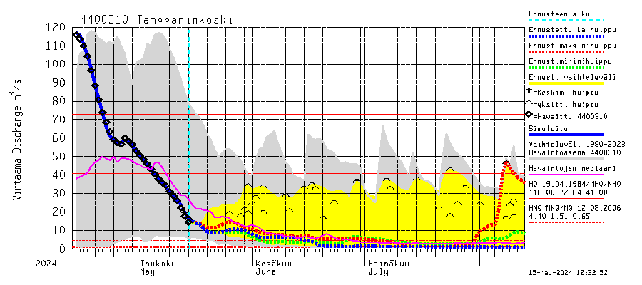 Lapuanjoen vesistöalue - Tampparinkoski: Virtaama / juoksutus - huippujen keski- ja riennusteet
