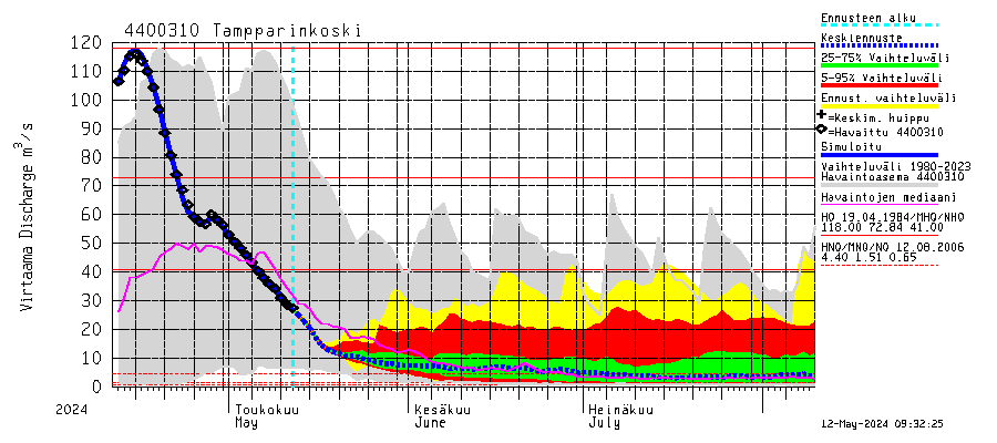 Lapuanjoen vesistöalue - Tampparinkoski: Virtaama / juoksutus - jakaumaennuste