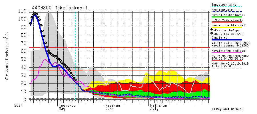 Lapuanjoen vesistöalue - Mäkelänkoski: Virtaama / juoksutus - jakaumaennuste