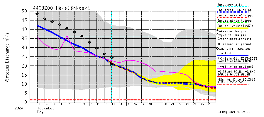Lapuanjoen vesistöalue - Mäkelänkoski: Virtaama / juoksutus - huippujen keski- ja riennusteet