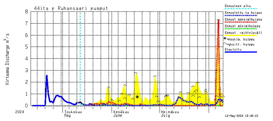 Lapuanjoen vesistöalue - Ruhansaari pumput: Virtaama / juoksutus - huippujen keski- ja riennusteet