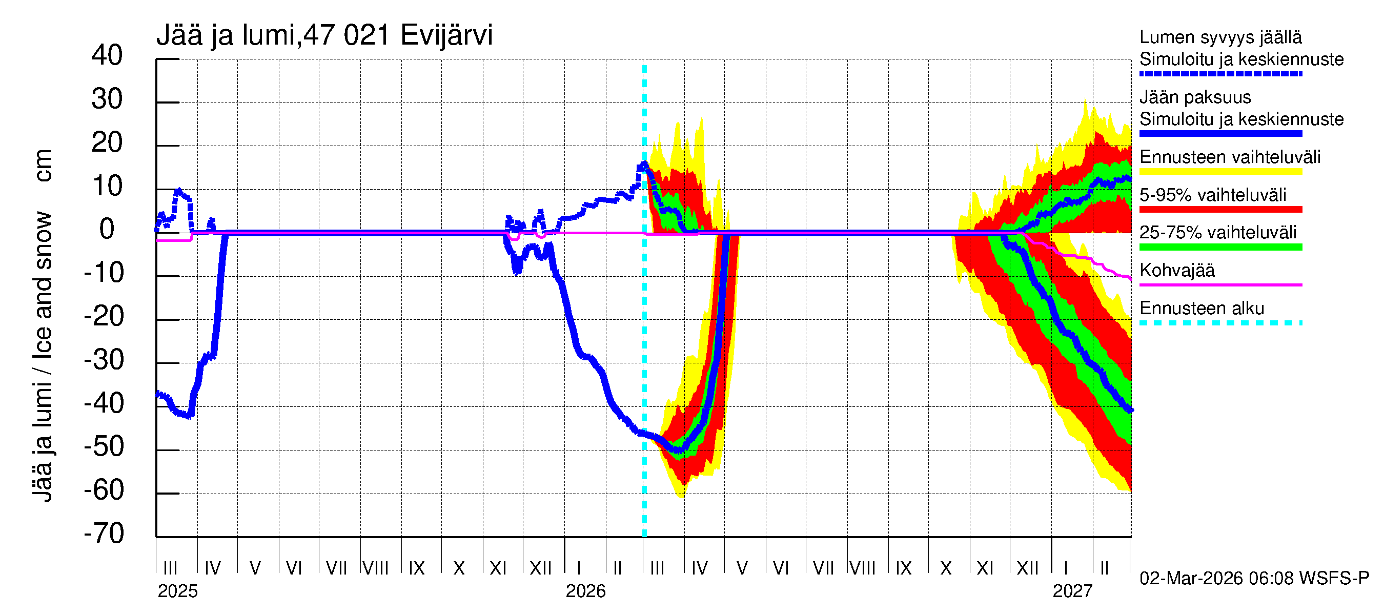 Ähtävänjoen vesistöalue - Evijärvi: Jään paksuus