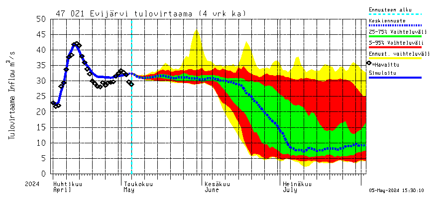 Ähtävänjoen vesistöalue - Evijärvi: Tulovirtaama (usean vuorokauden liukuva keskiarvo) - jakaumaennuste