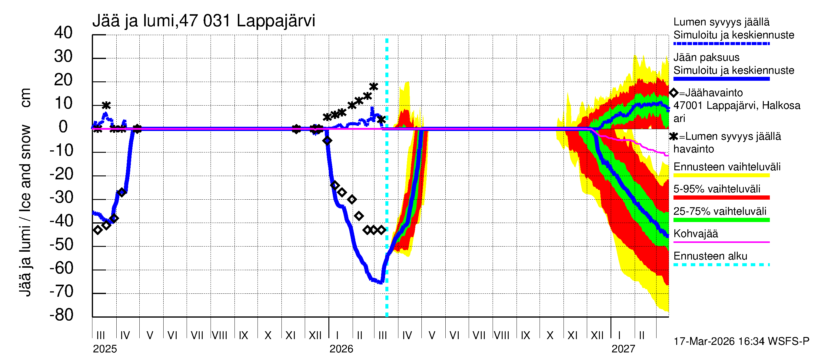 Ähtävänjoen vesistöalue - Lappajärvi: Jään paksuus