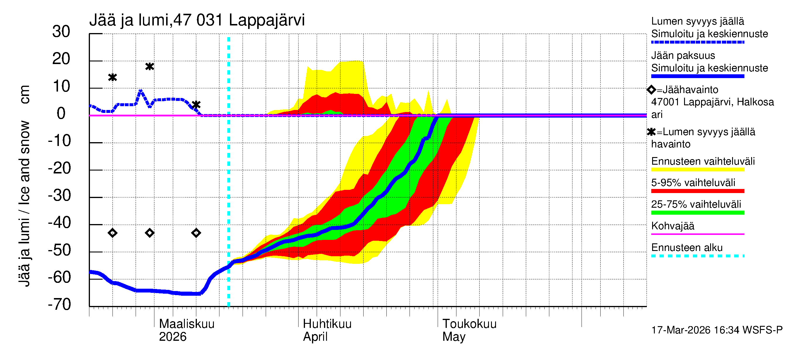 Ähtävänjoen vesistöalue - Lappajärvi: Jään paksuus