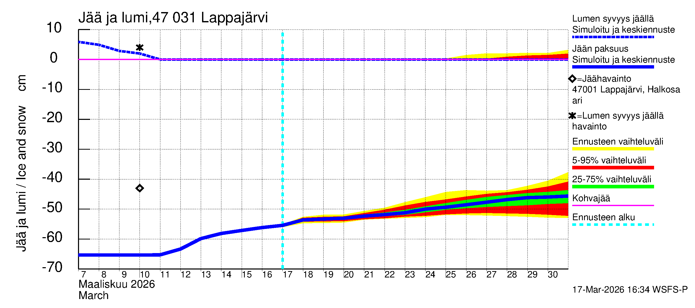 Ähtävänjoen vesistöalue - Lappajärvi: Jään paksuus