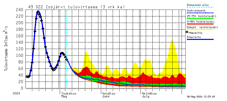 Perhonjoen vesistöalue - Järviryhmä: Tulovirtaama (usean vuorokauden liukuva keskiarvo) - jakaumaennuste