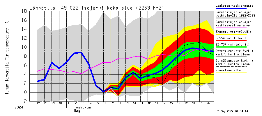 Perhonjoen vesistöalue - Järviryhmä: Ilman lämpötila