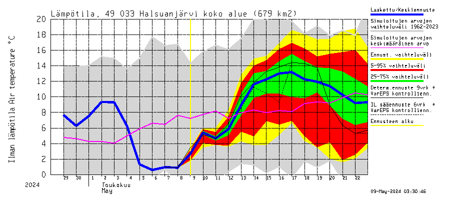 Perhonjoen vesistöalue - Halsuanjärvi: Ilman lämpötila