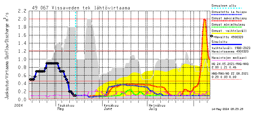 Perhonjoen vesistöalue - Vissaveden tekojärvi: Lhtvirtaama / juoksutus - huippujen keski- ja riennusteet