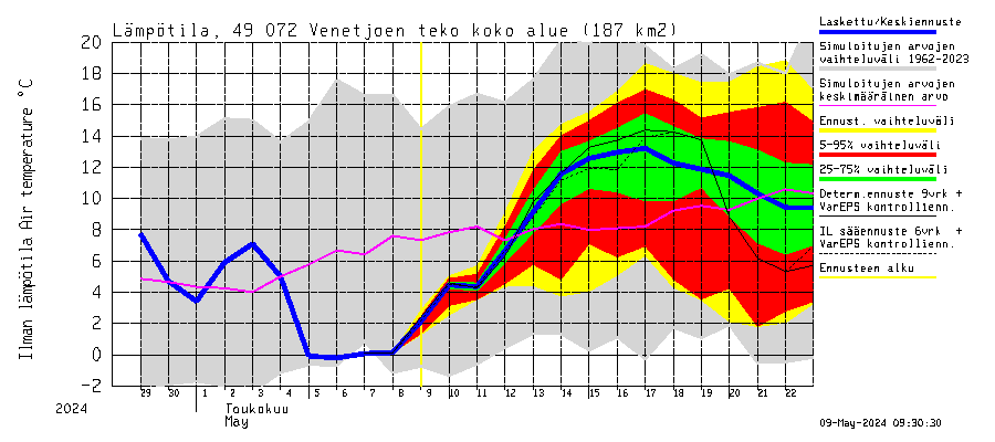 Perhonjoen vesistöalue - Venetjärvi: Ilman lämpötila