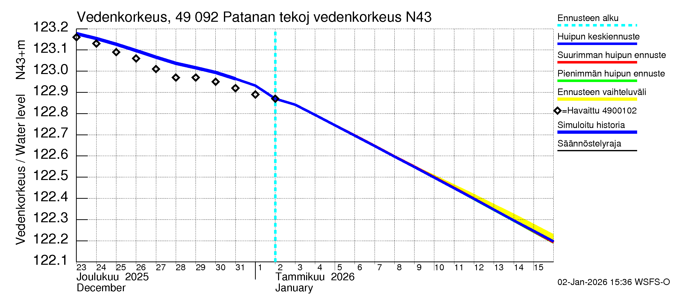 Perhonjoen vesistöalue - Patanan tekojärvi: Vedenkorkeus II - huippujen keski- ja ääriennusteet