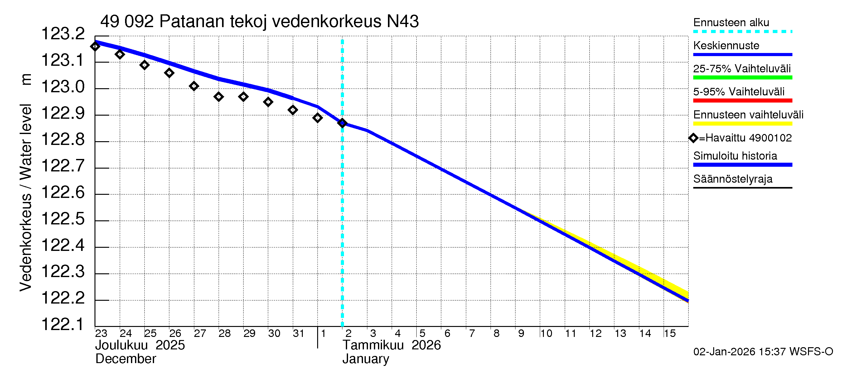 Perhonjoen vesistöalue - Patanan tekojärvi: Vedenkorkeus II - jakaumaennuste