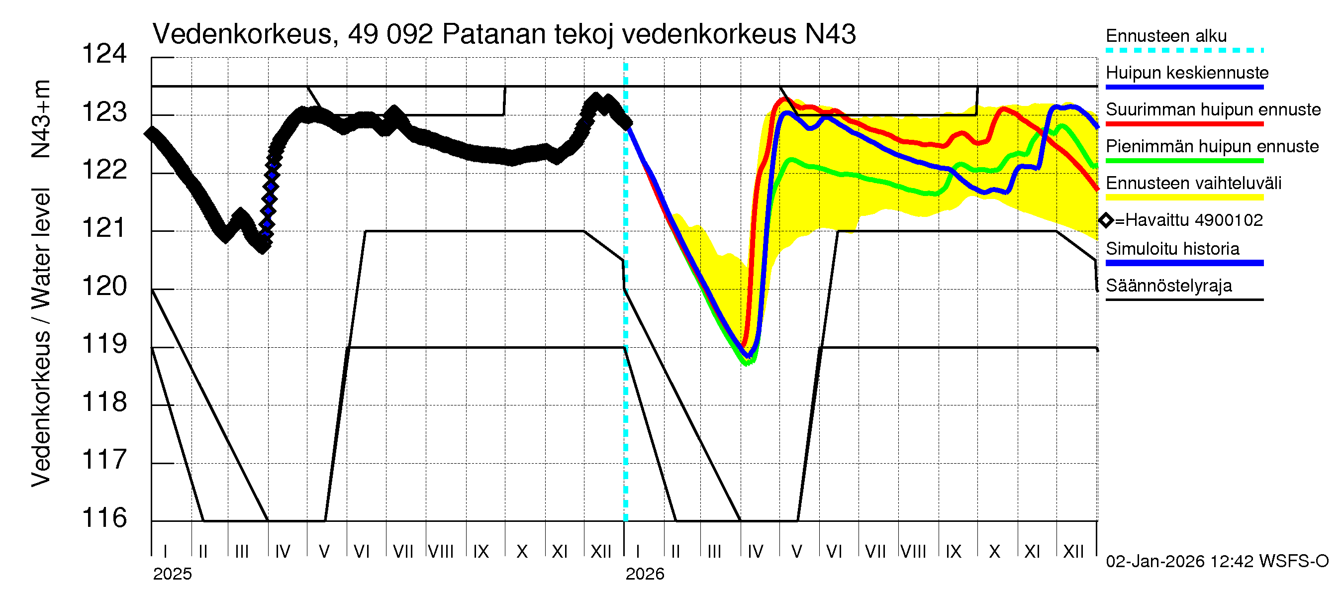 Perhonjoen vesistöalue - Patanan tekojärvi: Vedenkorkeus II - huippujen keski- ja ääriennusteet