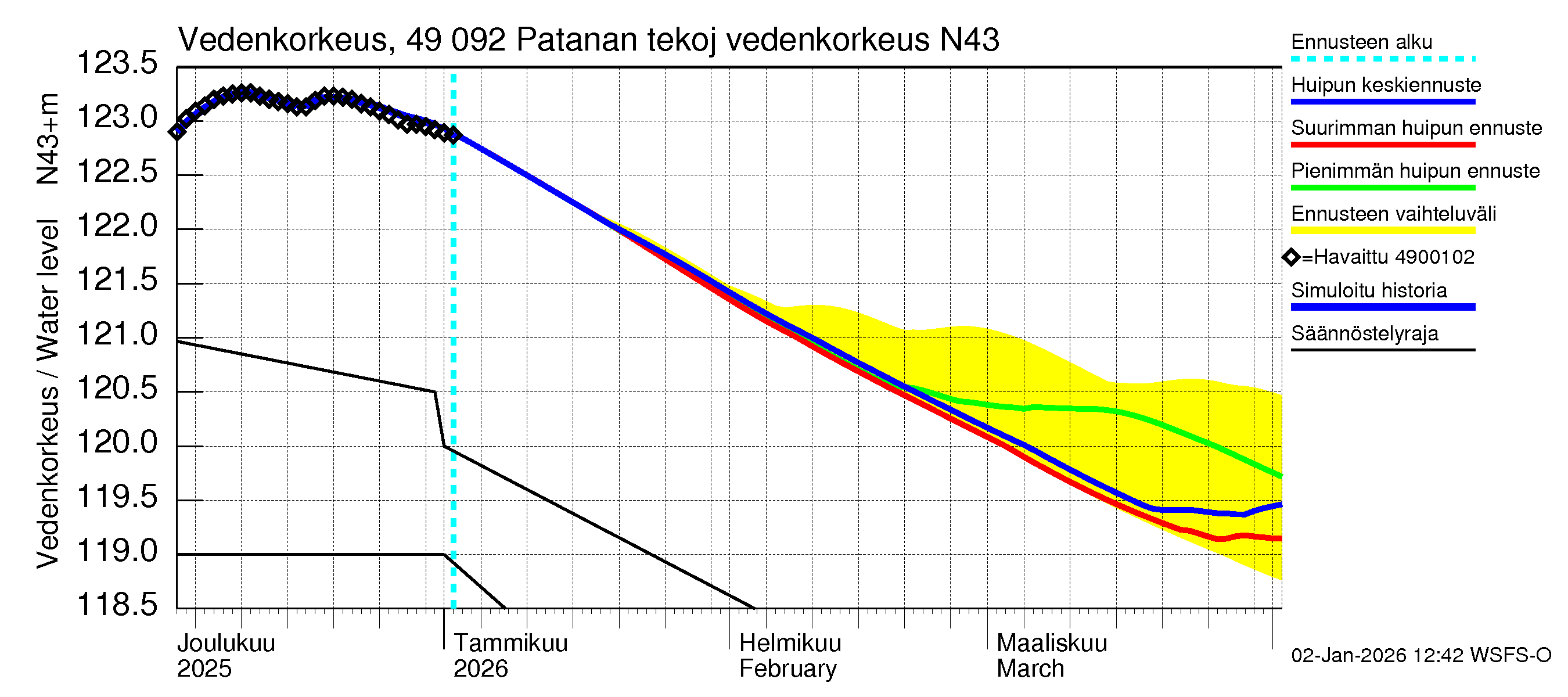 Perhonjoen vesistöalue - Patanan tekojärvi: Vedenkorkeus II - huippujen keski- ja ääriennusteet