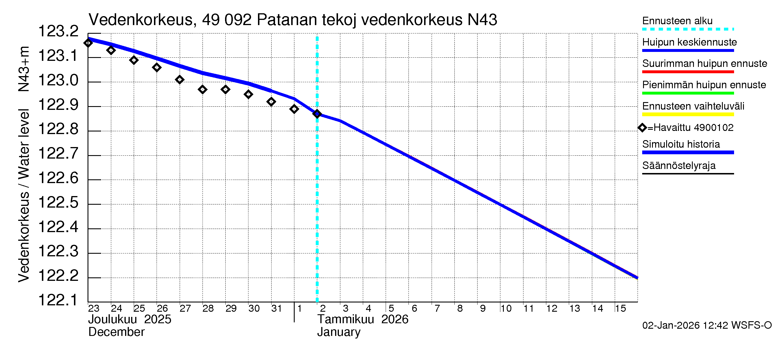 Perhonjoen vesistöalue - Patanan tekojärvi: Vedenkorkeus II - huippujen keski- ja ääriennusteet