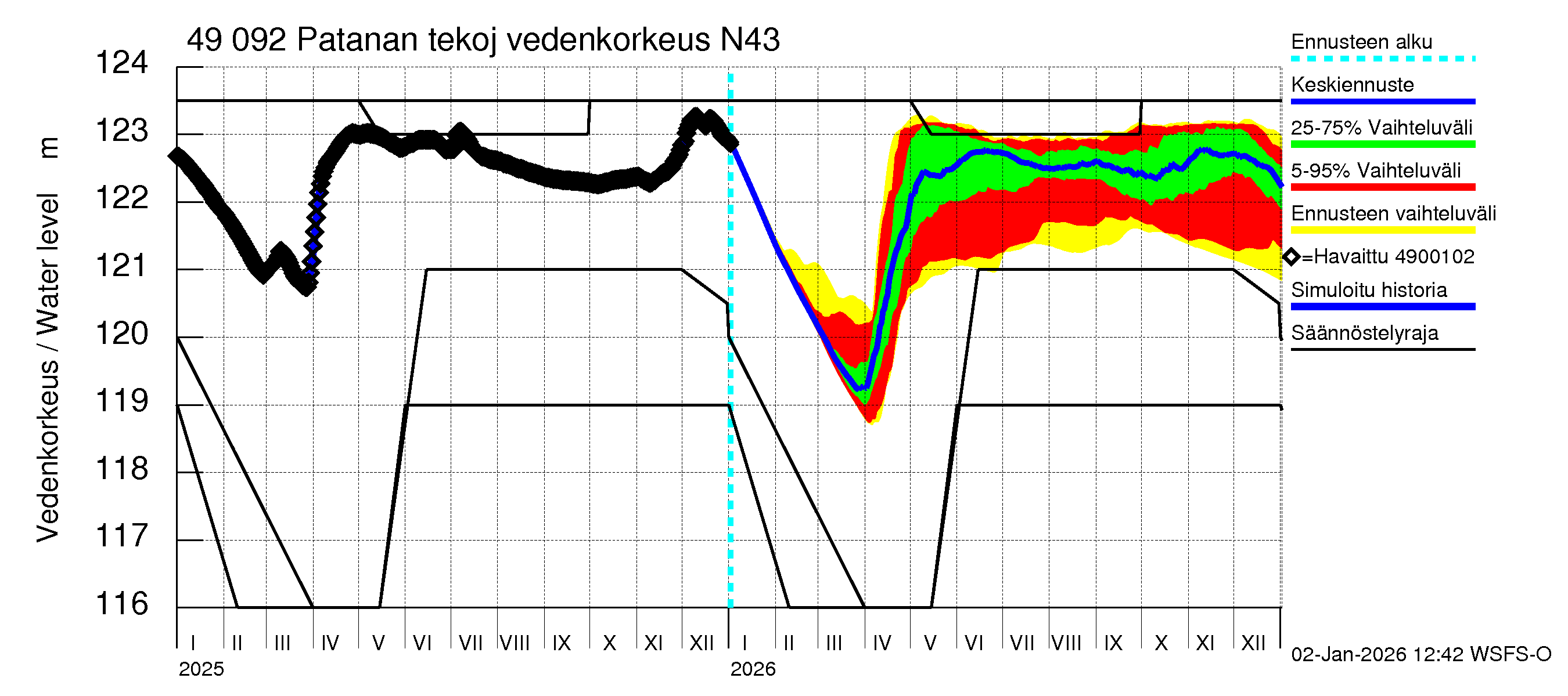 Perhonjoen vesistöalue - Patanan tekojärvi: Vedenkorkeus II - jakaumaennuste