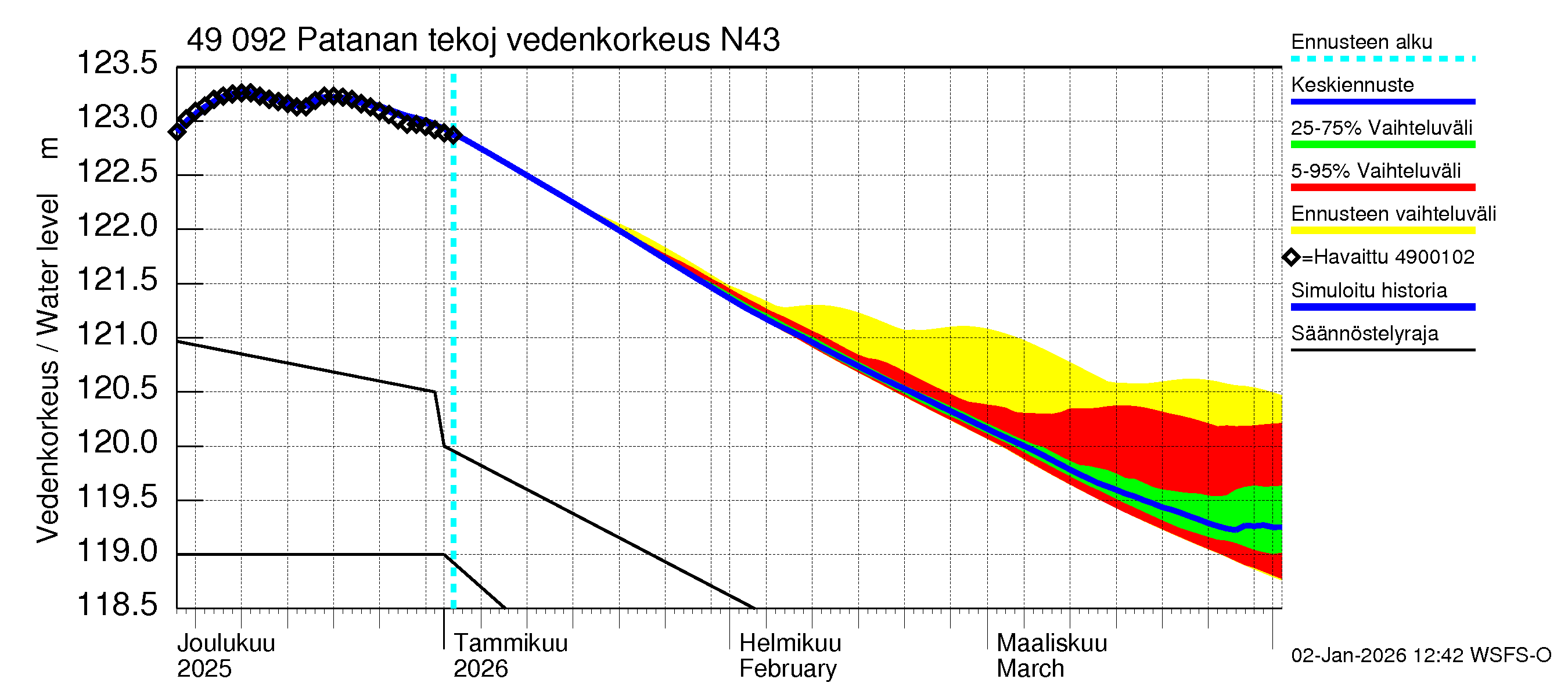 Perhonjoen vesistöalue - Patanan tekojärvi: Vedenkorkeus II - jakaumaennuste