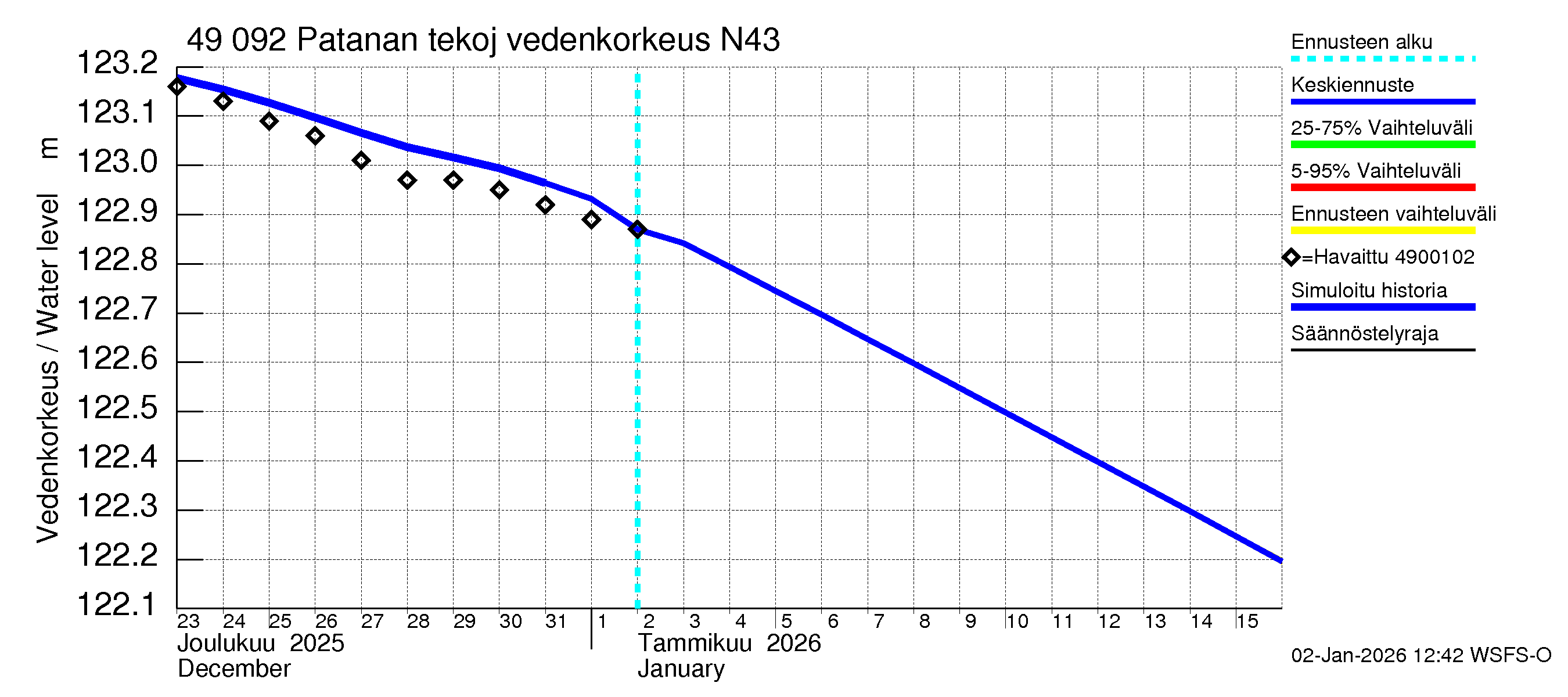 Perhonjoen vesistöalue - Patanan tekojärvi: Vedenkorkeus II - jakaumaennuste