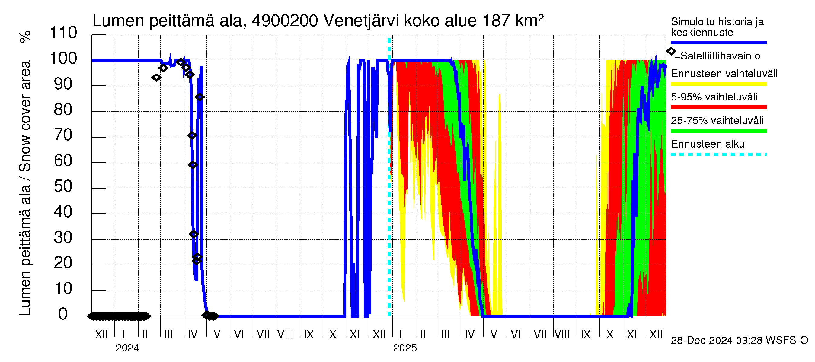 Perhonjoen vesistöalue - Venetjärvi: Lumen peittämä ala