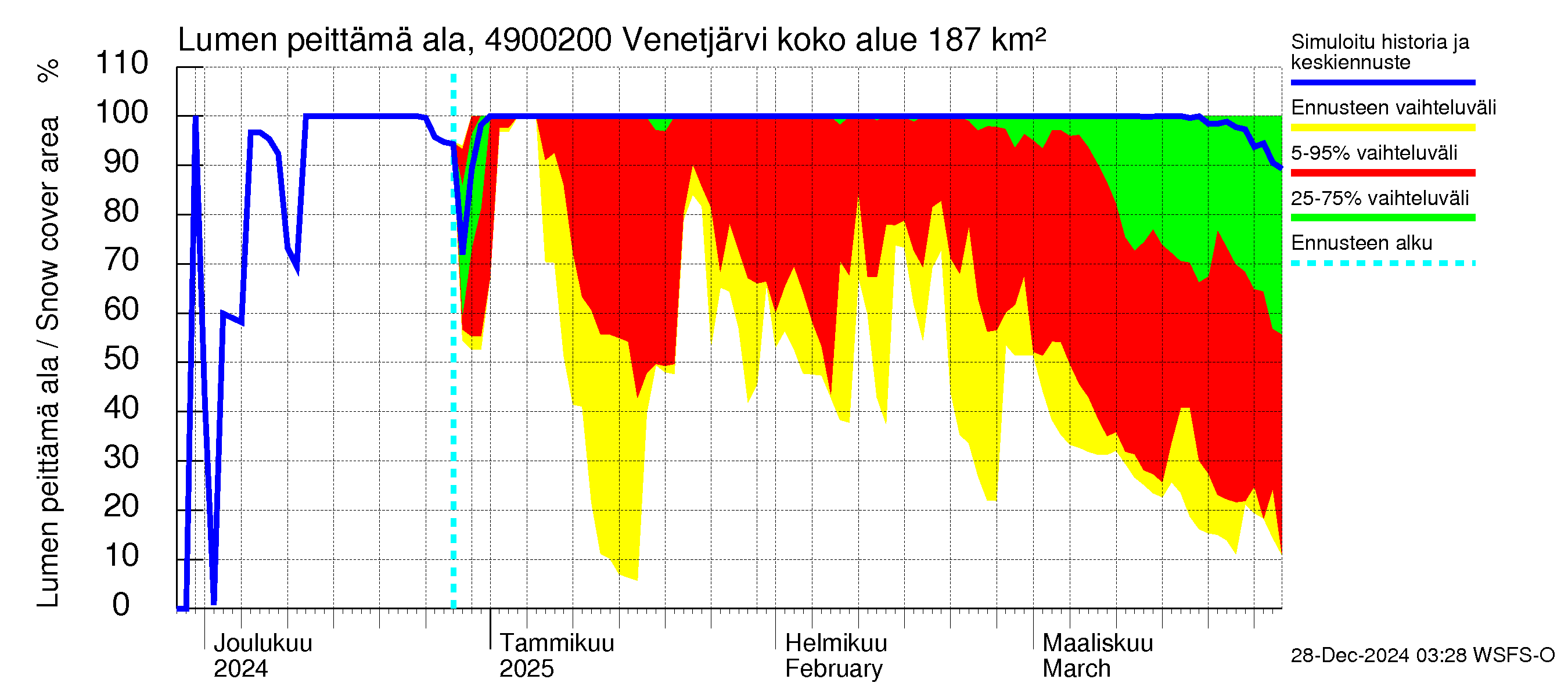 Perhonjoen vesistöalue - Venetjärvi: Lumen peittämä ala