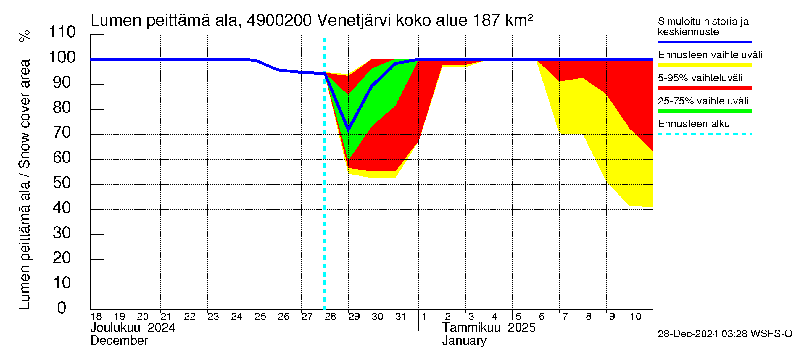 Perhonjoen vesistöalue - Venetjärvi: Lumen peittämä ala