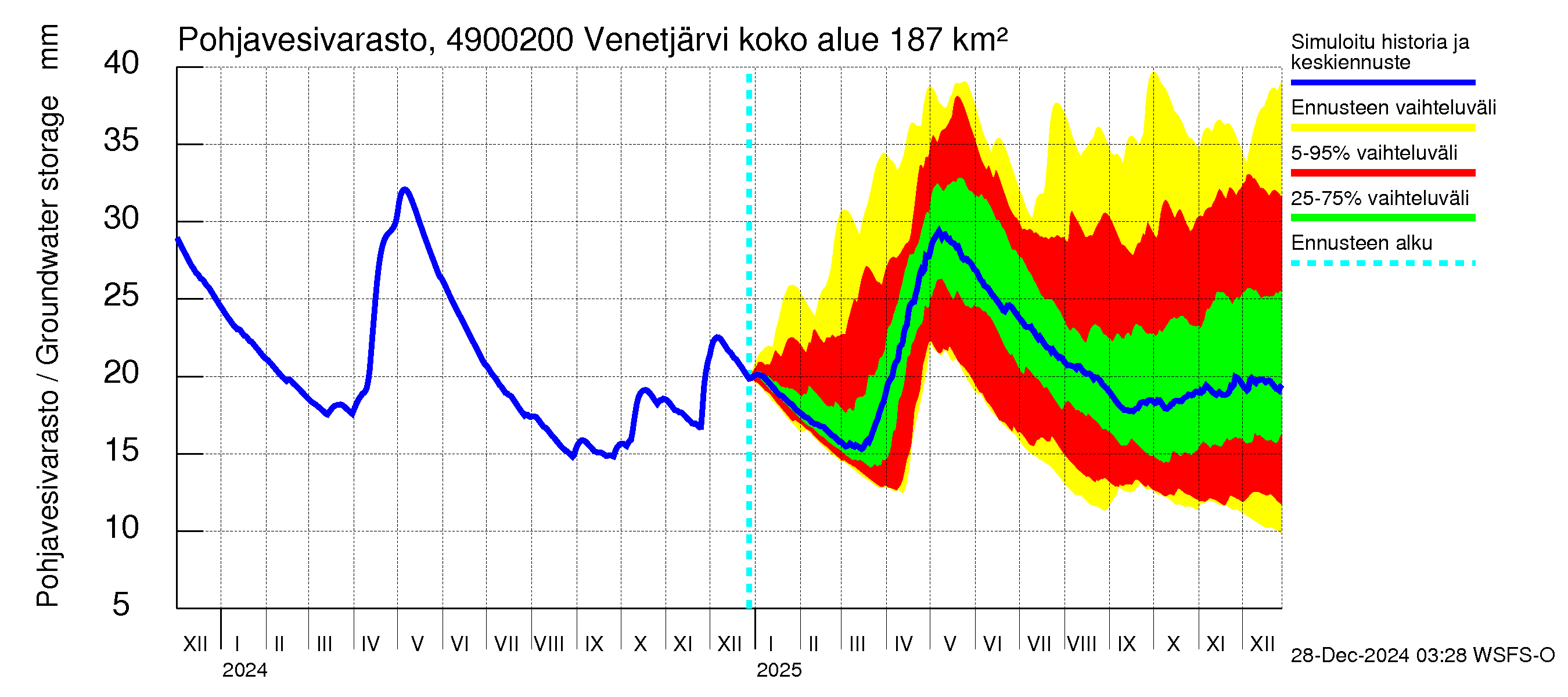 Perhonjoen vesistöalue - Venetjärvi: Pohjavesivarasto