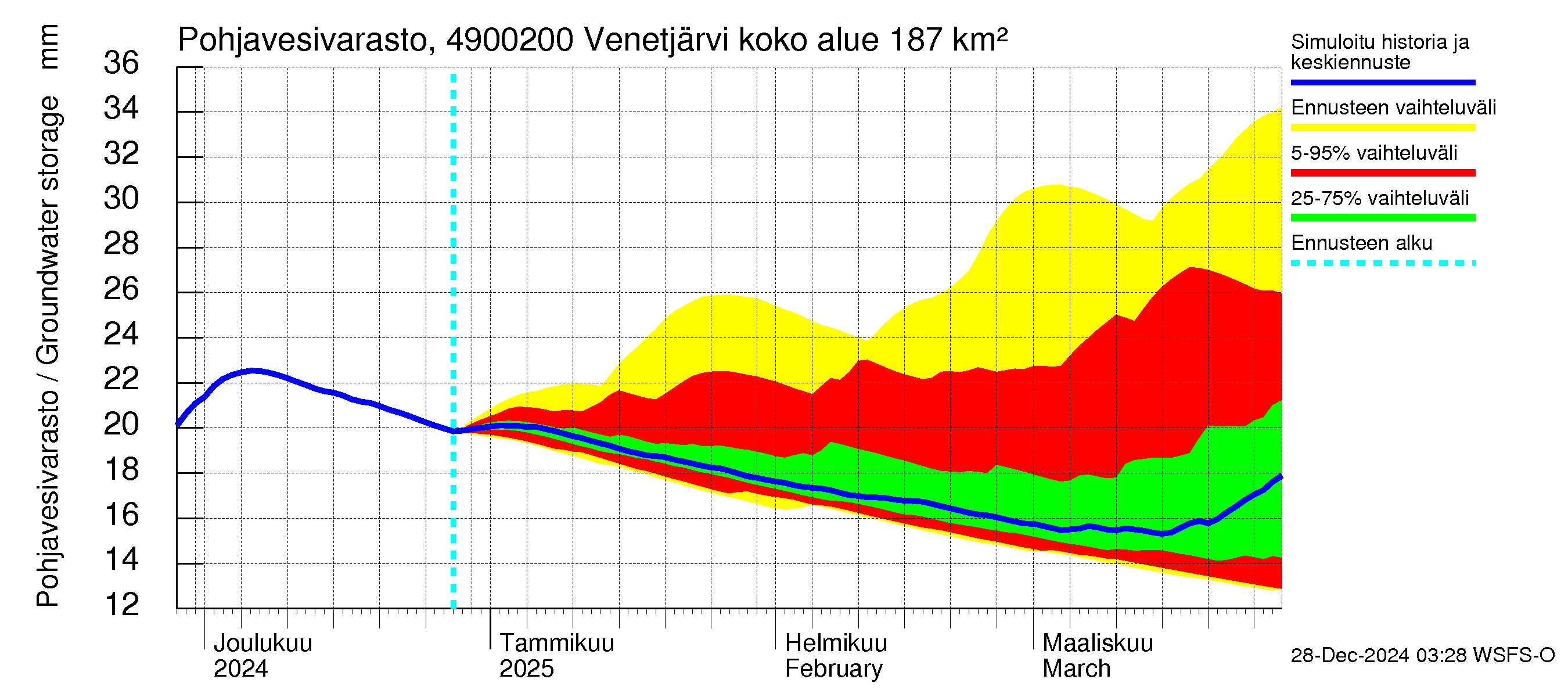 Perhonjoen vesistöalue - Venetjärvi: Pohjavesivarasto