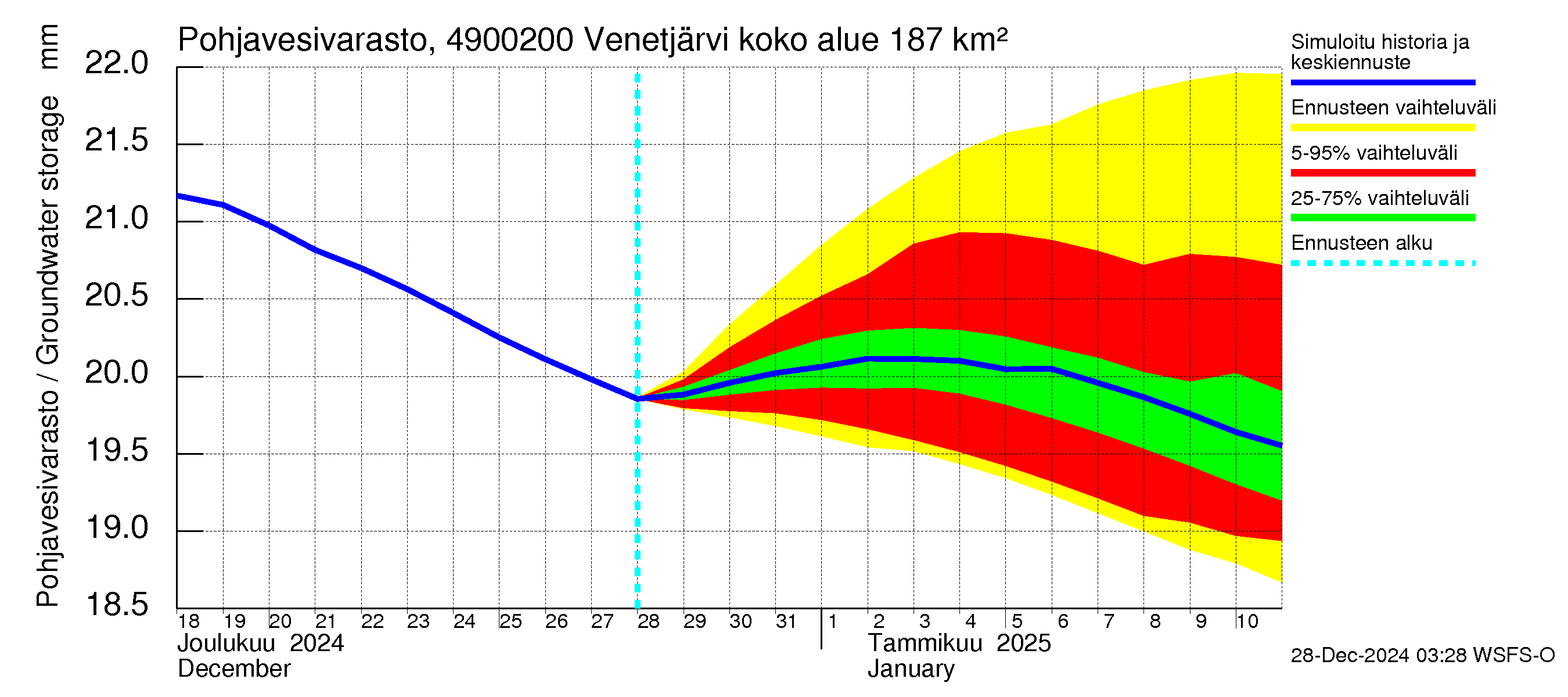 Perhonjoen vesistöalue - Venetjärvi: Pohjavesivarasto