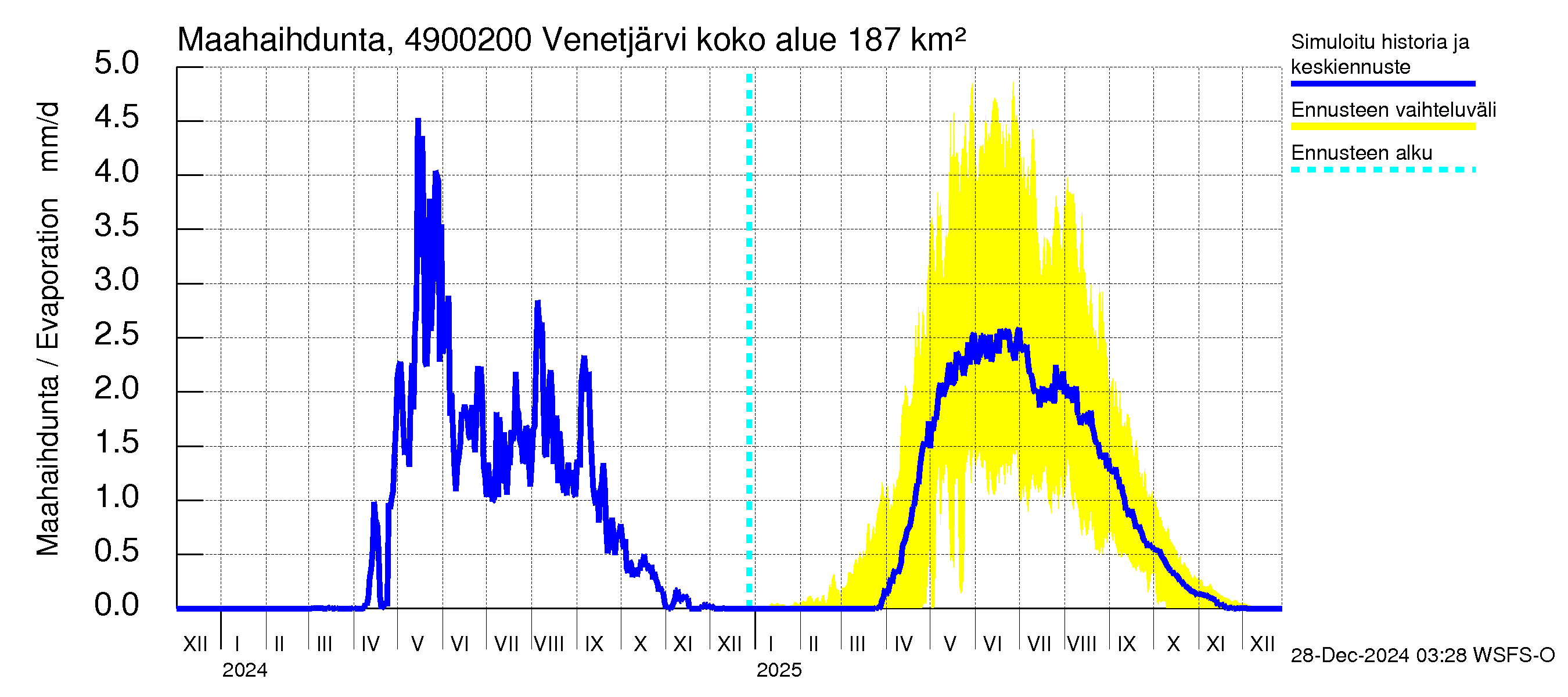 Perhonjoen vesistöalue - Venetjärvi: Haihdunta maa-alueelta