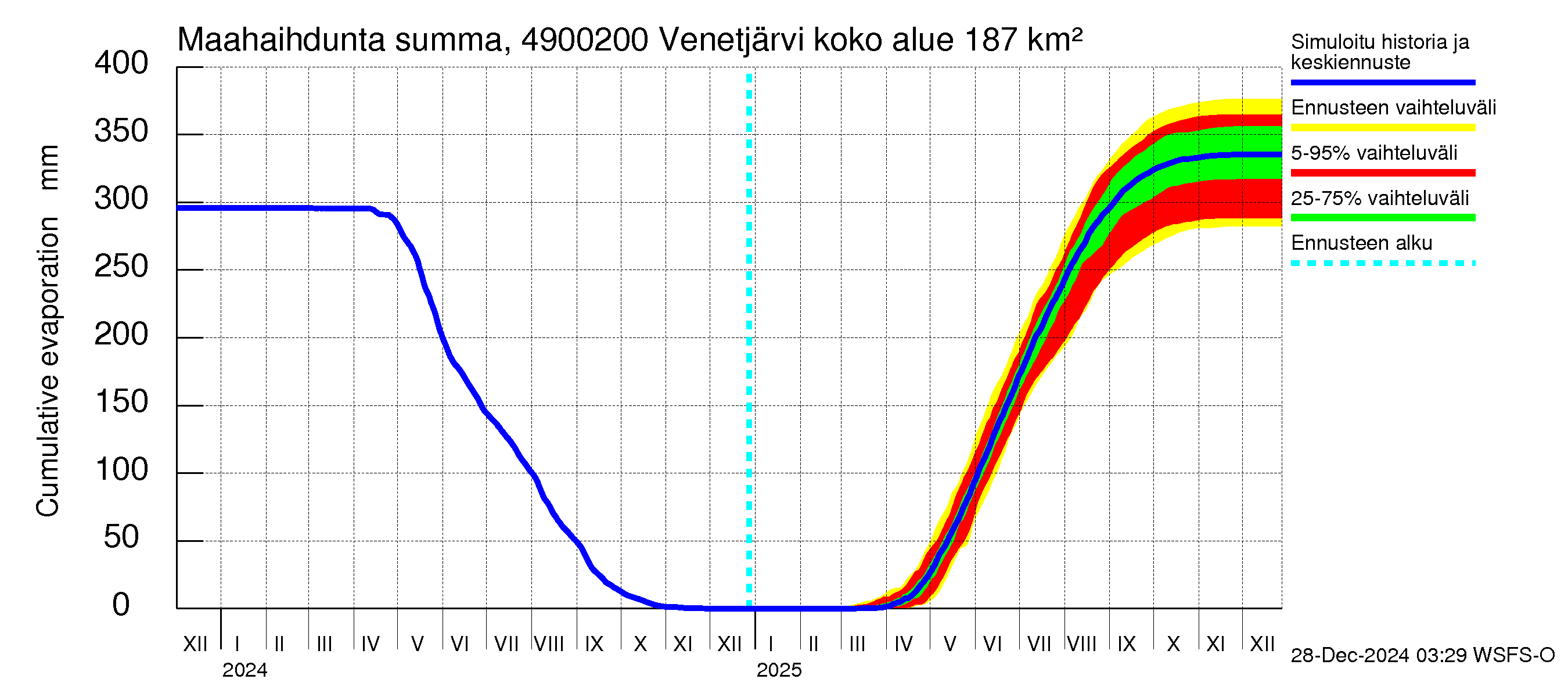 Perhonjoen vesistöalue - Venetjärvi: Haihdunta maa-alueelta - summa